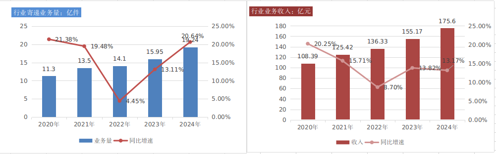 2024年云南省邮政行业发展统计公报